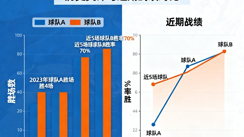赛事前瞻分析图表，显示两支球队的历史交锋数据和近期战绩对比，用柱状图和折线图呈现